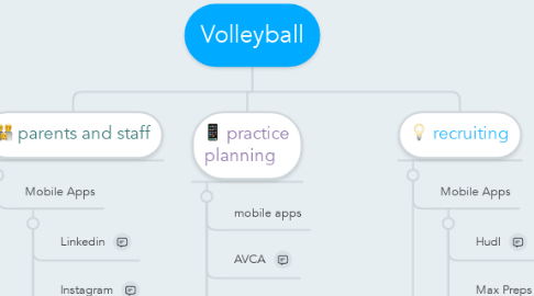 Mind Map: Volleyball