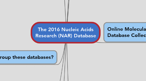 Mind Map: The 2016 Nucleic Acids Research (NAR) Database