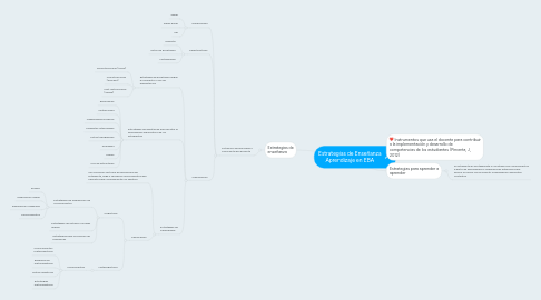Mind Map: Estrategias de Enseñanza Aprendizaje en EBA