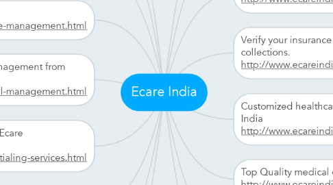 Mind Map: Ecare India