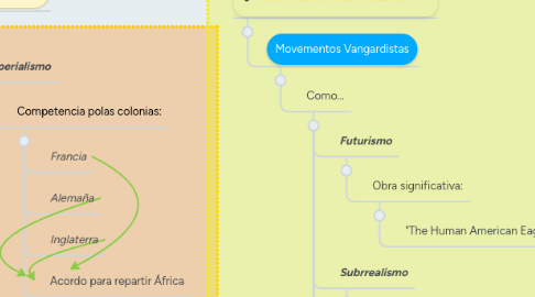 Mind Map: A Primeira Guerra Mundial