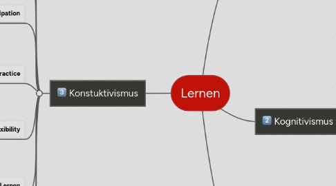 Mind Map: Lernen