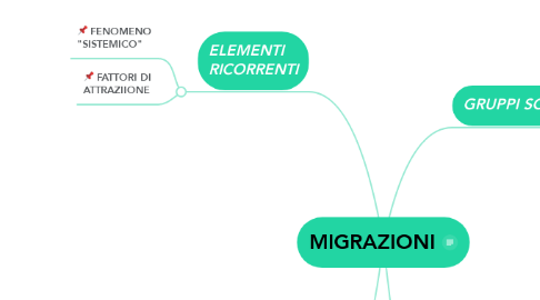 Mind Map: MIGRAZIONI