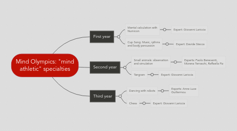 Mind Map: Mind Olympics: "mind athletic" specialties