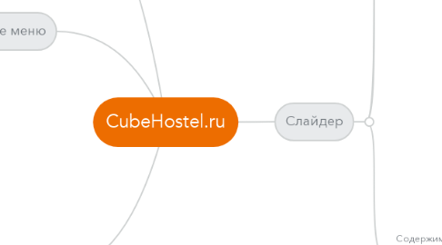 Mind Map: CubeHostel.ru