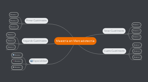 Mind Map: Maestria en Mercadotecnia