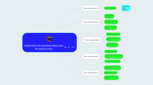 Mind Map: MAESTRÍA EN ADMINISTRACIÓN DE NEGOCIOS