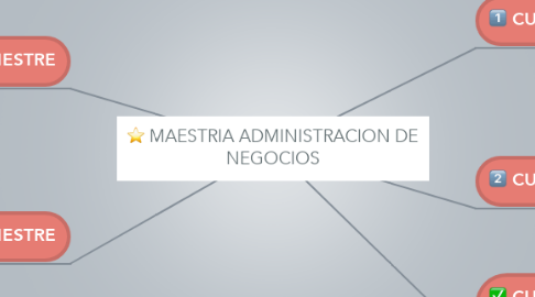 Mind Map: MAESTRIA ADMINISTRACION DE NEGOCIOS