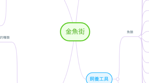 Mind Map: 金魚街