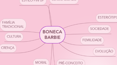 Mind Map: BONECA BARBIE