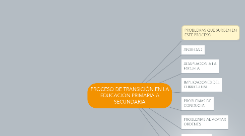 Mind Map: PROCESO DE TRANSICIÓN EN LA EDUCACIÓN PRIMARIA A SECUNDARIA