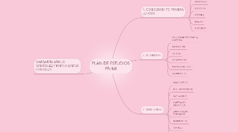 Mind Map: PLAN DE ESTUDIOS PNIEB