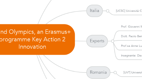 Mind Map: Mind Olympics, an Erasmus+ programme Key Action 2 Innovation