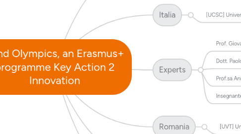 Mind Map: Mind Olympics, an Erasmus+ programme Key Action 2 Innovation