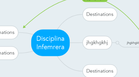 Mind Map: Disciplina Infemrera