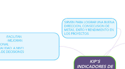 Mind Map: KIP'S INDICADORES DE GESTION O DESEMPEÑO