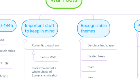 Mind Map: War Poets