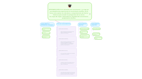 Mind Map: EPISTEMOLOGÍA Es la naturaleza del conocimiento y se rige por una disciplina que experimenta el conocimiento científico, de la forma como operan los individuos y comportamiento de hechos históricos para ampliar las perspectivas de la ciencia. Se ocupa del origen, trascendencia y finalidad del conocimiento propiamente científico