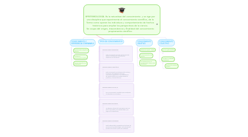 Mind Map: EPISTEMOLOGÍA  Es la naturaleza del conocimiento  y se rige por una disciplina que experimenta el conocimiento científico, de la forma como operan los individuos y comportamiento de hechos históricos para ampliar las perspectivas de la ciencia. Se ocupa del origen, trascendencia y finalidad del conocimiento propiamente científico