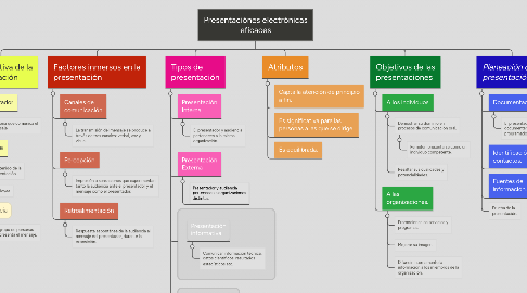 Mind Map: Presentaciónes electrónicas eficaces