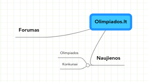 Mind Map: Olimpiados.lt