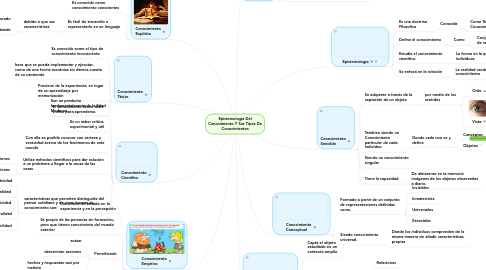 Mind Map: Epistemología Del Conocimiento Y Sus Tipos De Conocimientos