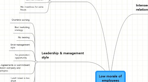 Mind Map: Low morale of employees