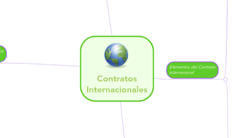Mind Map: Contratos Internacionales