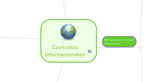 Mind Map: Contratos Internacionales