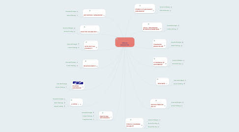 Mind Map: SPECIAL EDUCATION