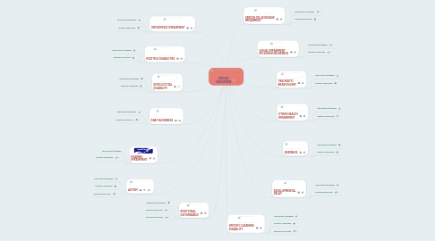 Mind Map: SPECIAL EDUCATION