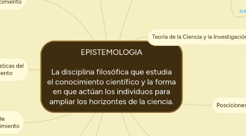 Mind Map: EPISTEMOLOGIA La disciplina filosófica que estudia el conocimiento científico y la forma en que actúan los individuos para ampliar los horizontes de la ciencia.