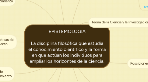 Mind Map: EPISTEMOLOGIA  La disciplina filosófica que estudia el conocimiento científico y la forma en que actúan los individuos para ampliar los horizontes de la ciencia.