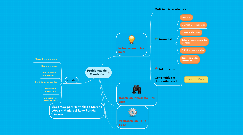 Mind Map: Problemas de Transiciòn