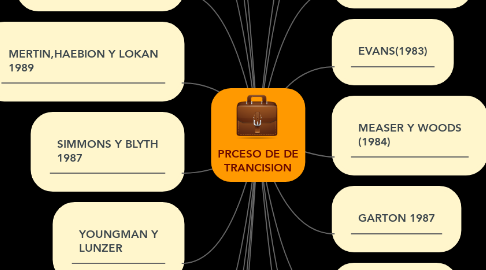 Mind Map: PRCESO DE DE TRANCISION