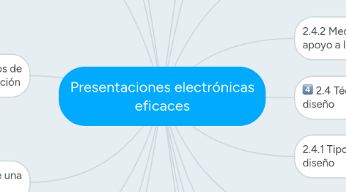 Mind Map: Presentaciones electrónicas eficaces