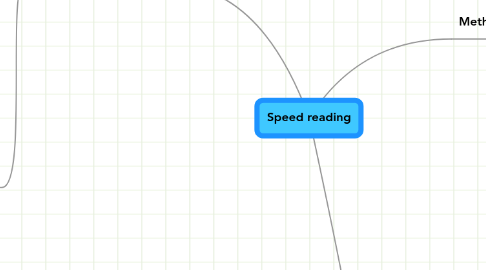 Mind Map: Speed reading