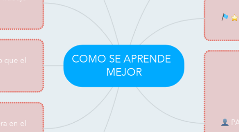 Mind Map: COMO SE APRENDE   MEJOR