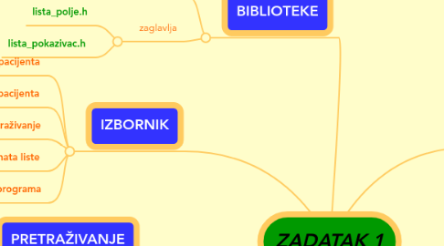 Mind Map: ZADATAK 1