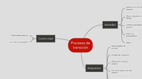 Mind Map: Procesos de transición