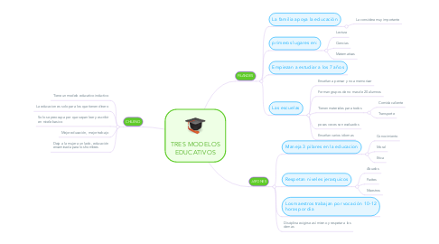 Mind Map: TRES MODELOS EDUCATIVOS