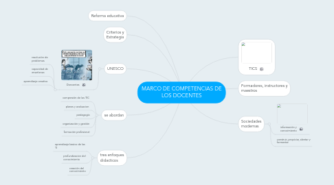 Mind Map: MARCO DE COMPETENCIAS DE LOS DOCENTES