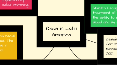 Mind Map: Race in Latin America