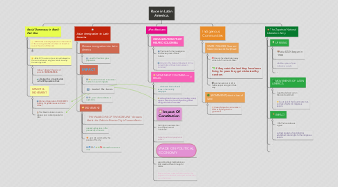 Mind Map: Race in Latin America.