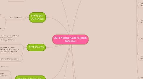 Mind Map: 2016 Nucleic Acids Research Database