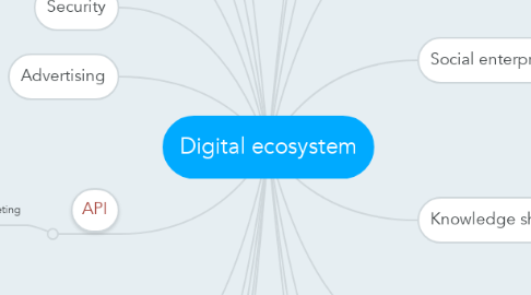 Mind Map: Digital ecosystem