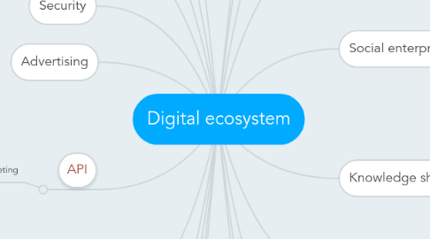 Mind Map: Digital ecosystem