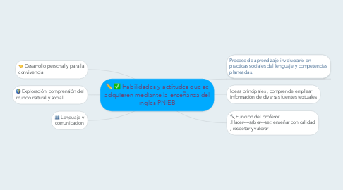 Mind Map: Habilidades y actitudes que se adquieren mediante la enseñanza del ingles PNIEB