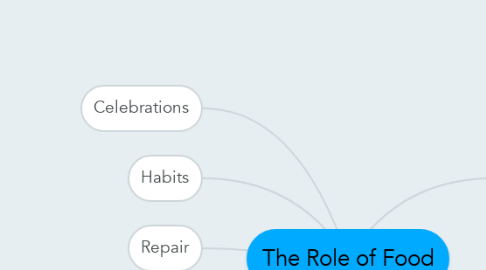 Mind Map: The Role of Food