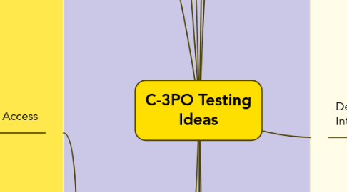 Mind Map: C-3PO Testing Ideas